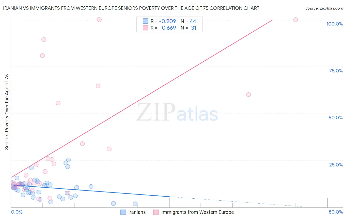 Iranian vs Immigrants from Western Europe Seniors Poverty Over the Age of 75