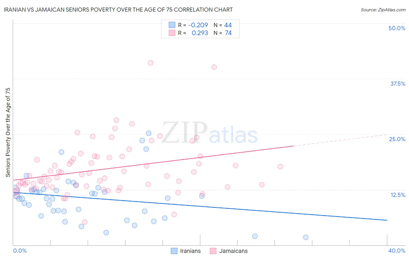 Iranian vs Jamaican Seniors Poverty Over the Age of 75