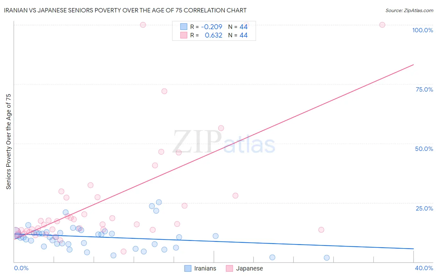 Iranian vs Japanese Seniors Poverty Over the Age of 75