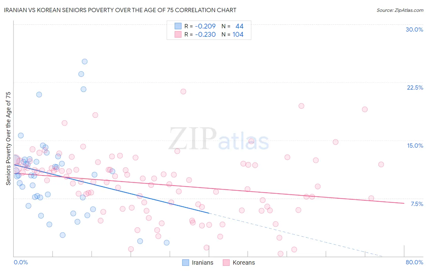 Iranian vs Korean Seniors Poverty Over the Age of 75