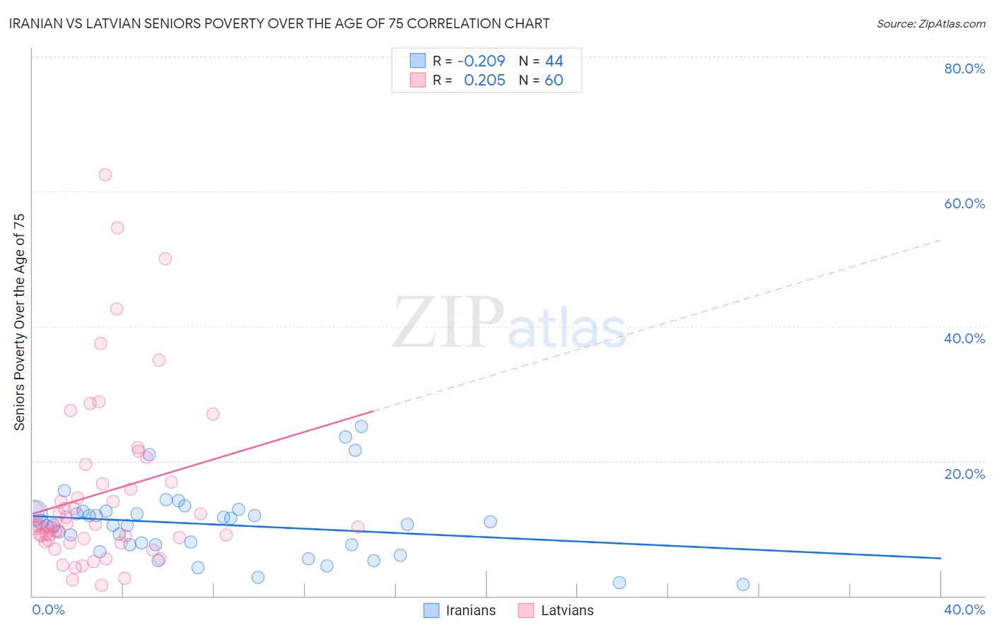 Iranian vs Latvian Seniors Poverty Over the Age of 75