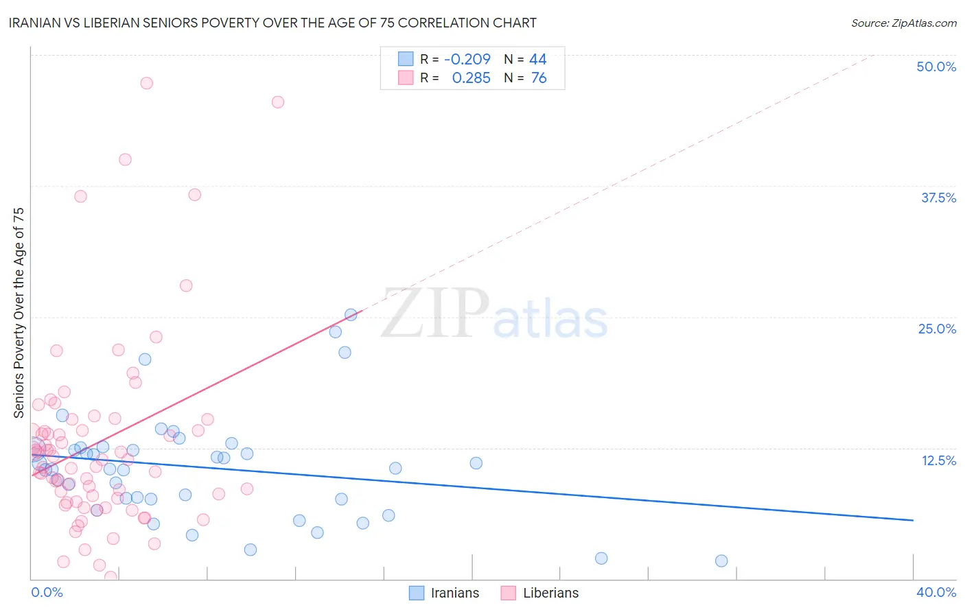 Iranian vs Liberian Seniors Poverty Over the Age of 75