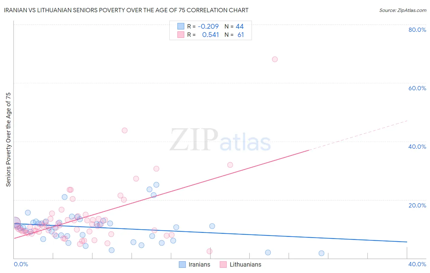 Iranian vs Lithuanian Seniors Poverty Over the Age of 75