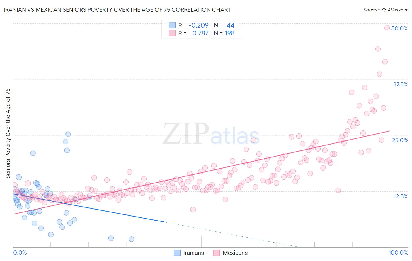 Iranian vs Mexican Seniors Poverty Over the Age of 75