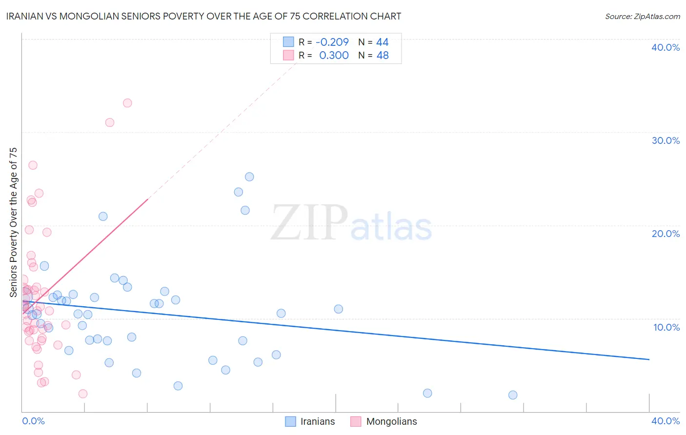 Iranian vs Mongolian Seniors Poverty Over the Age of 75