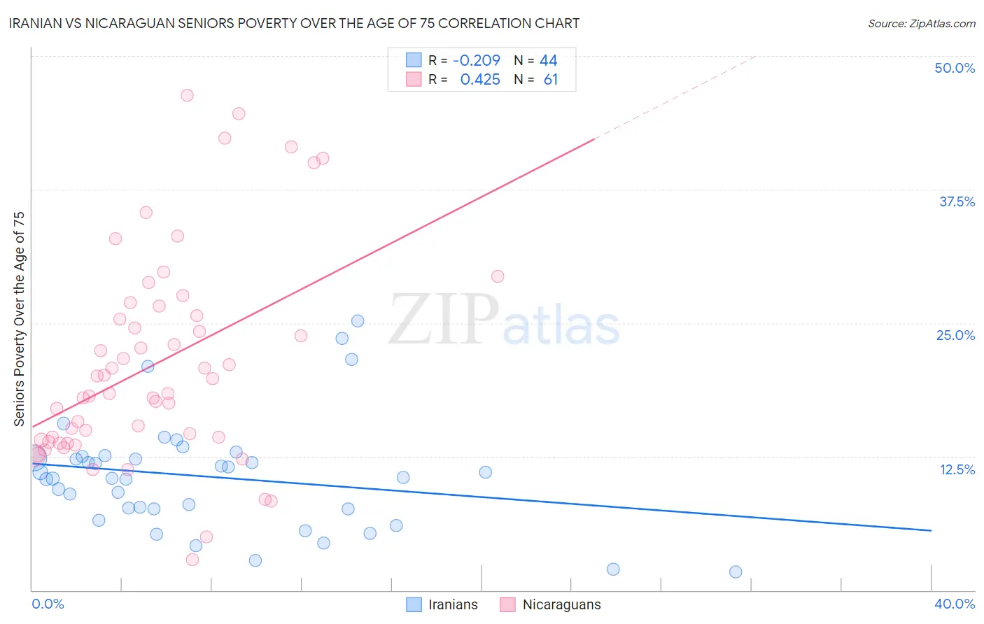 Iranian vs Nicaraguan Seniors Poverty Over the Age of 75