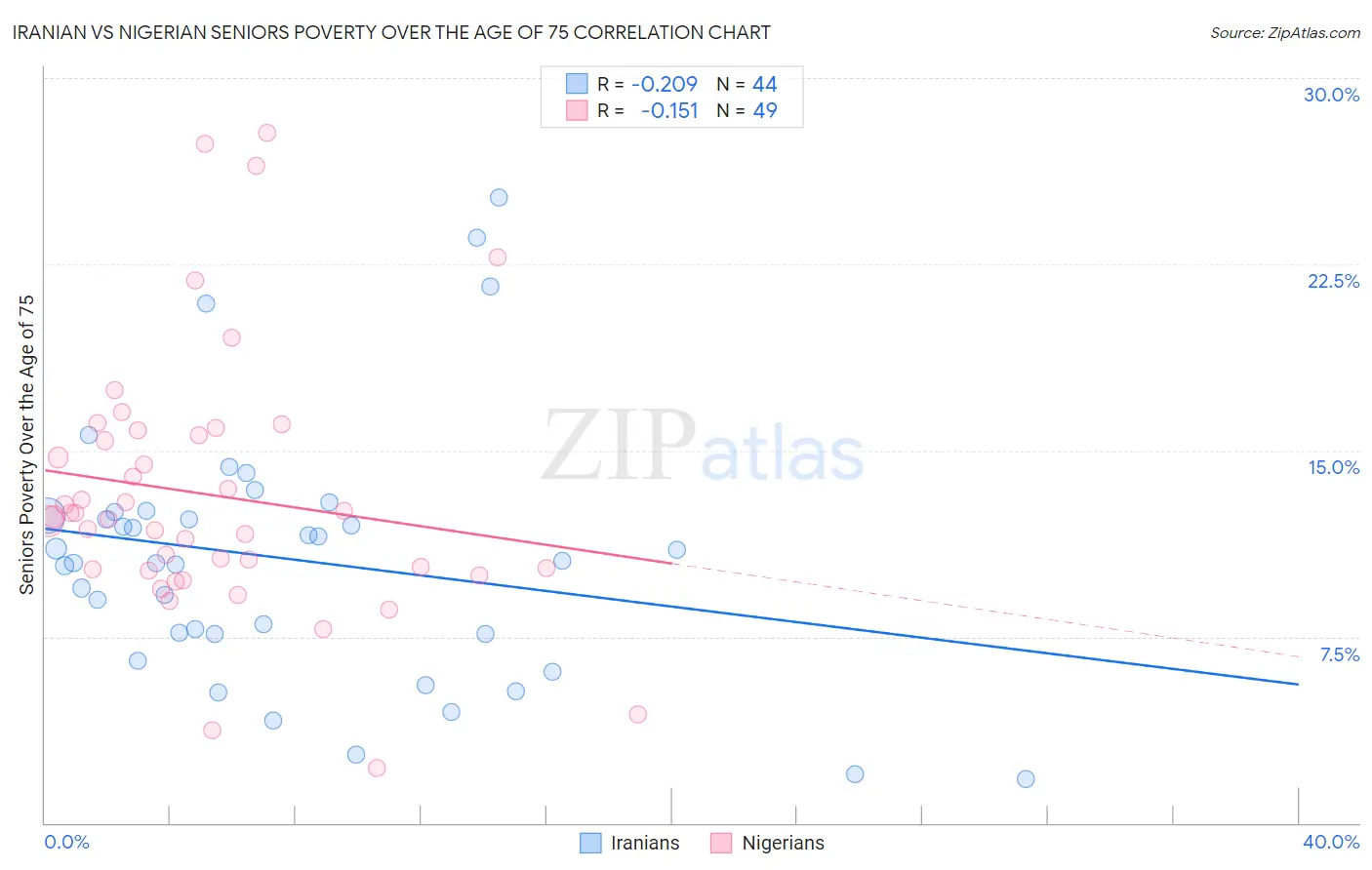 Iranian vs Nigerian Seniors Poverty Over the Age of 75