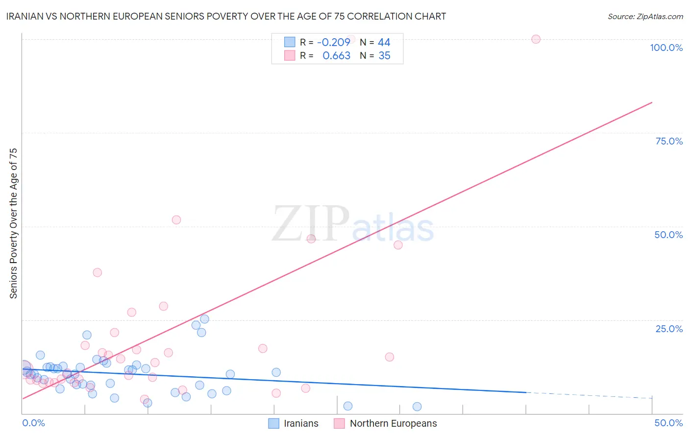 Iranian vs Northern European Seniors Poverty Over the Age of 75