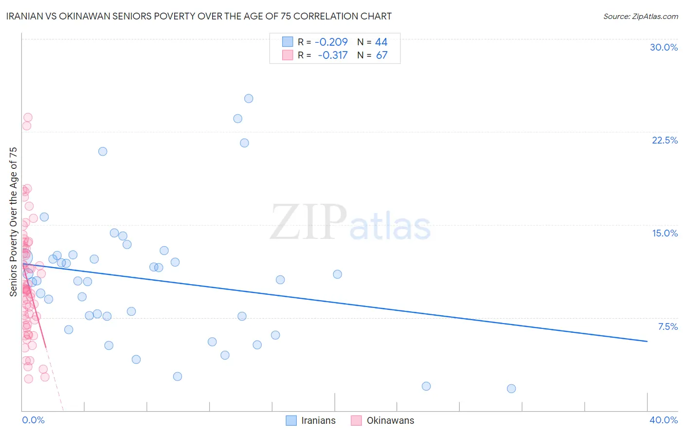 Iranian vs Okinawan Seniors Poverty Over the Age of 75