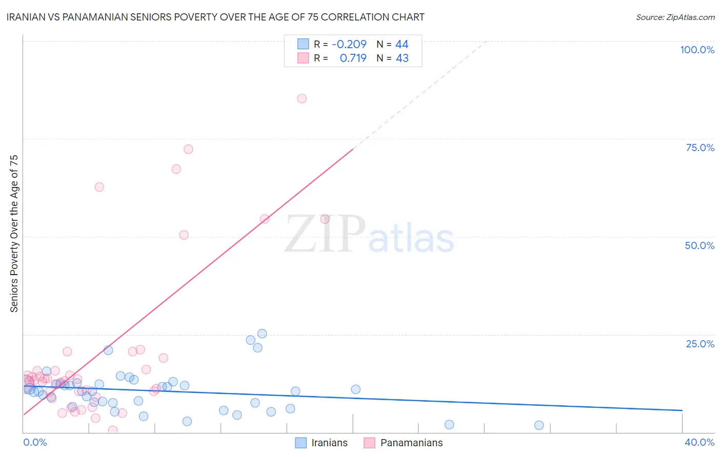 Iranian vs Panamanian Seniors Poverty Over the Age of 75