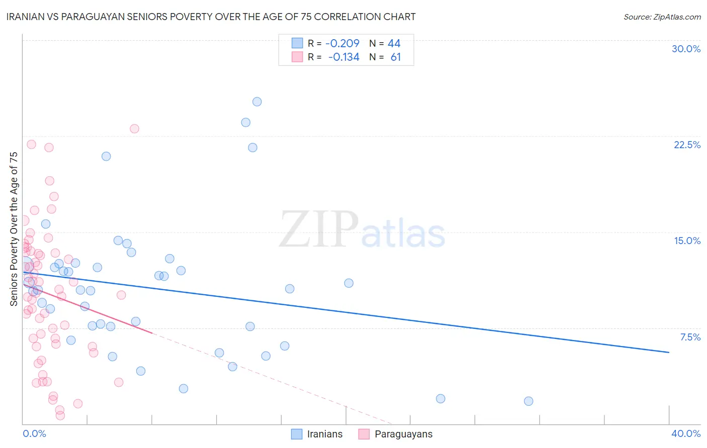 Iranian vs Paraguayan Seniors Poverty Over the Age of 75