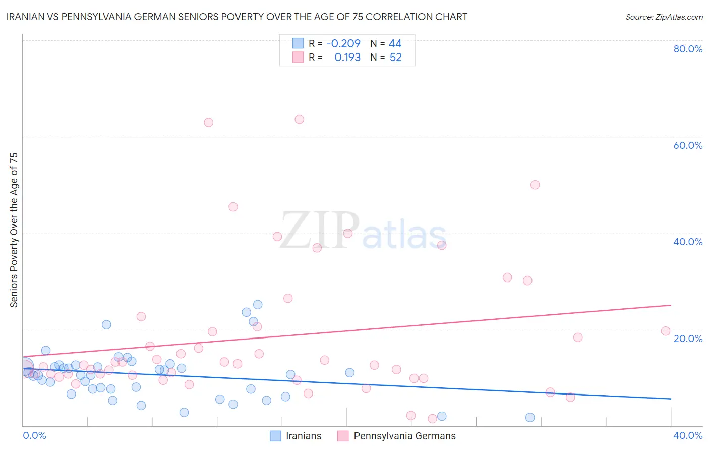 Iranian vs Pennsylvania German Seniors Poverty Over the Age of 75