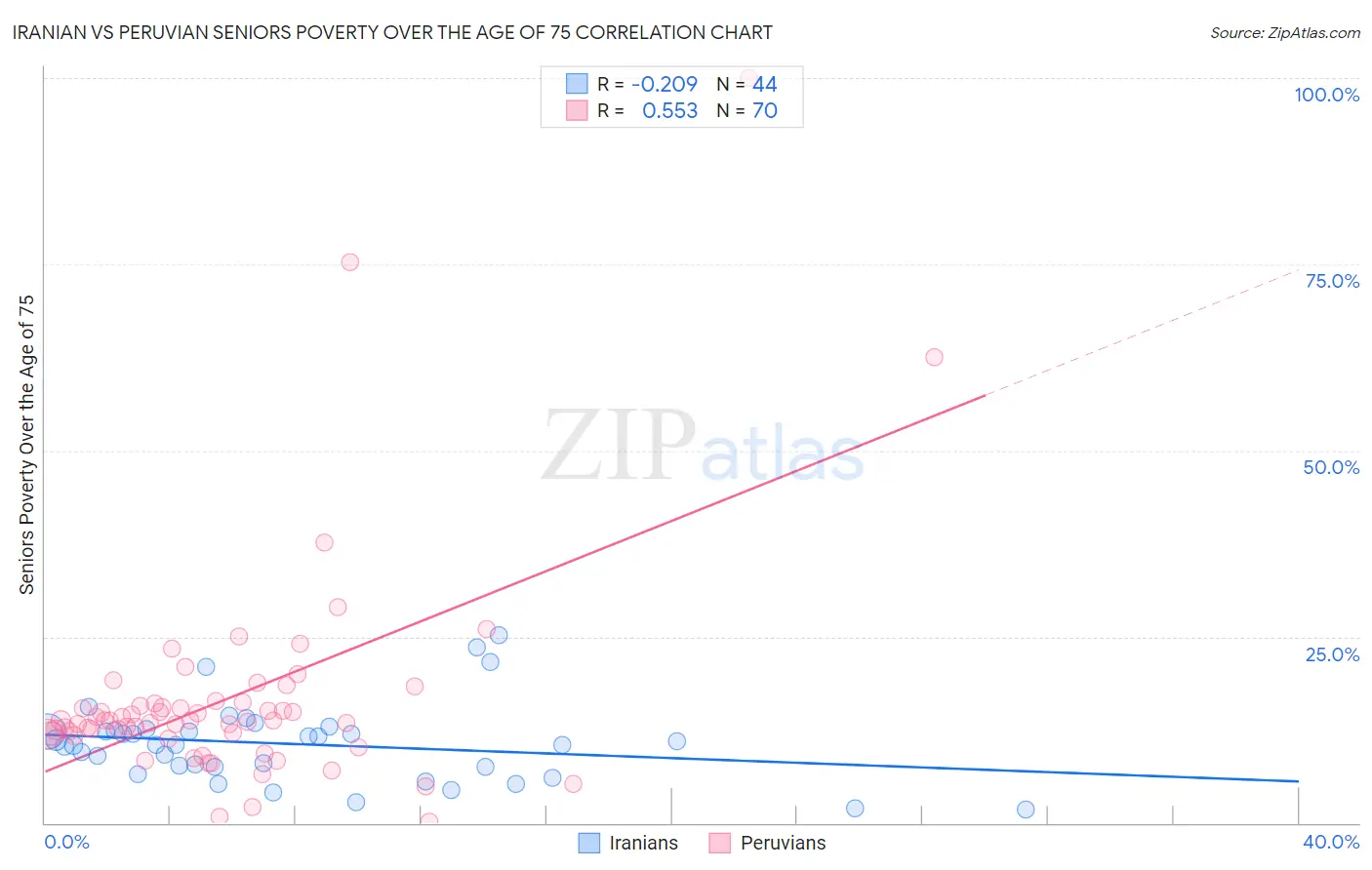 Iranian vs Peruvian Seniors Poverty Over the Age of 75