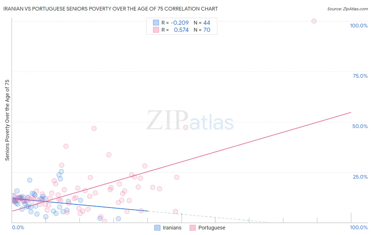 Iranian vs Portuguese Seniors Poverty Over the Age of 75