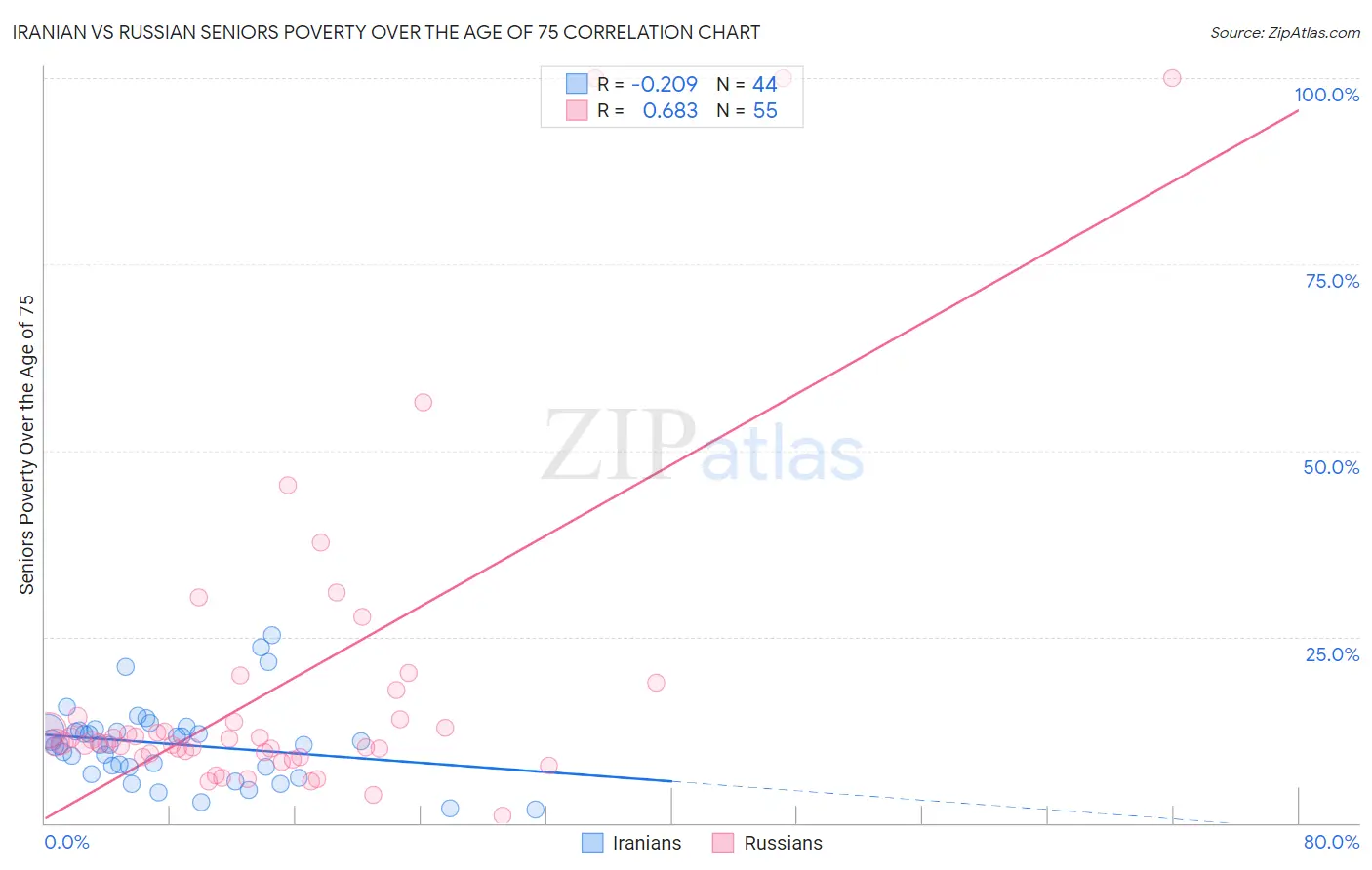 Iranian vs Russian Seniors Poverty Over the Age of 75