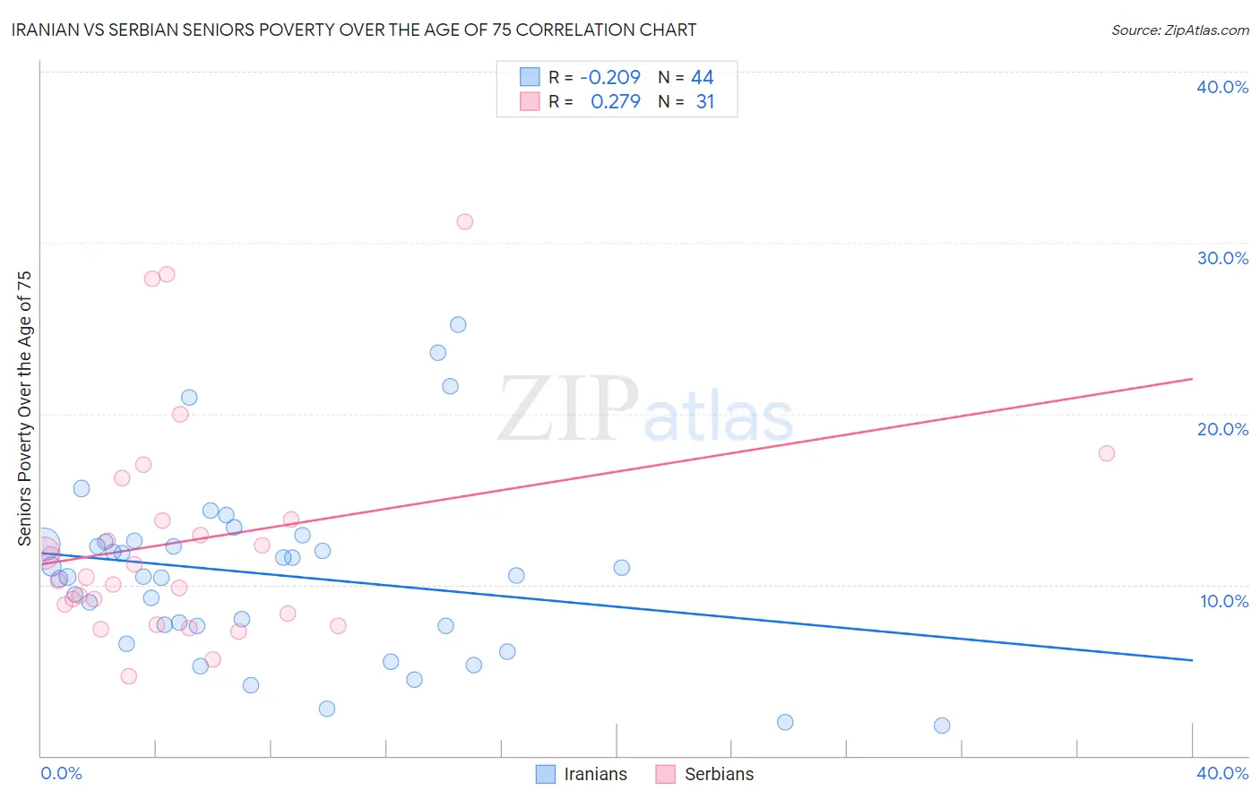 Iranian vs Serbian Seniors Poverty Over the Age of 75