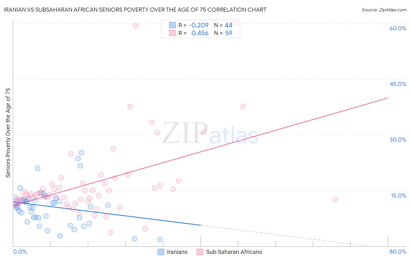 Iranian vs Subsaharan African Seniors Poverty Over the Age of 75