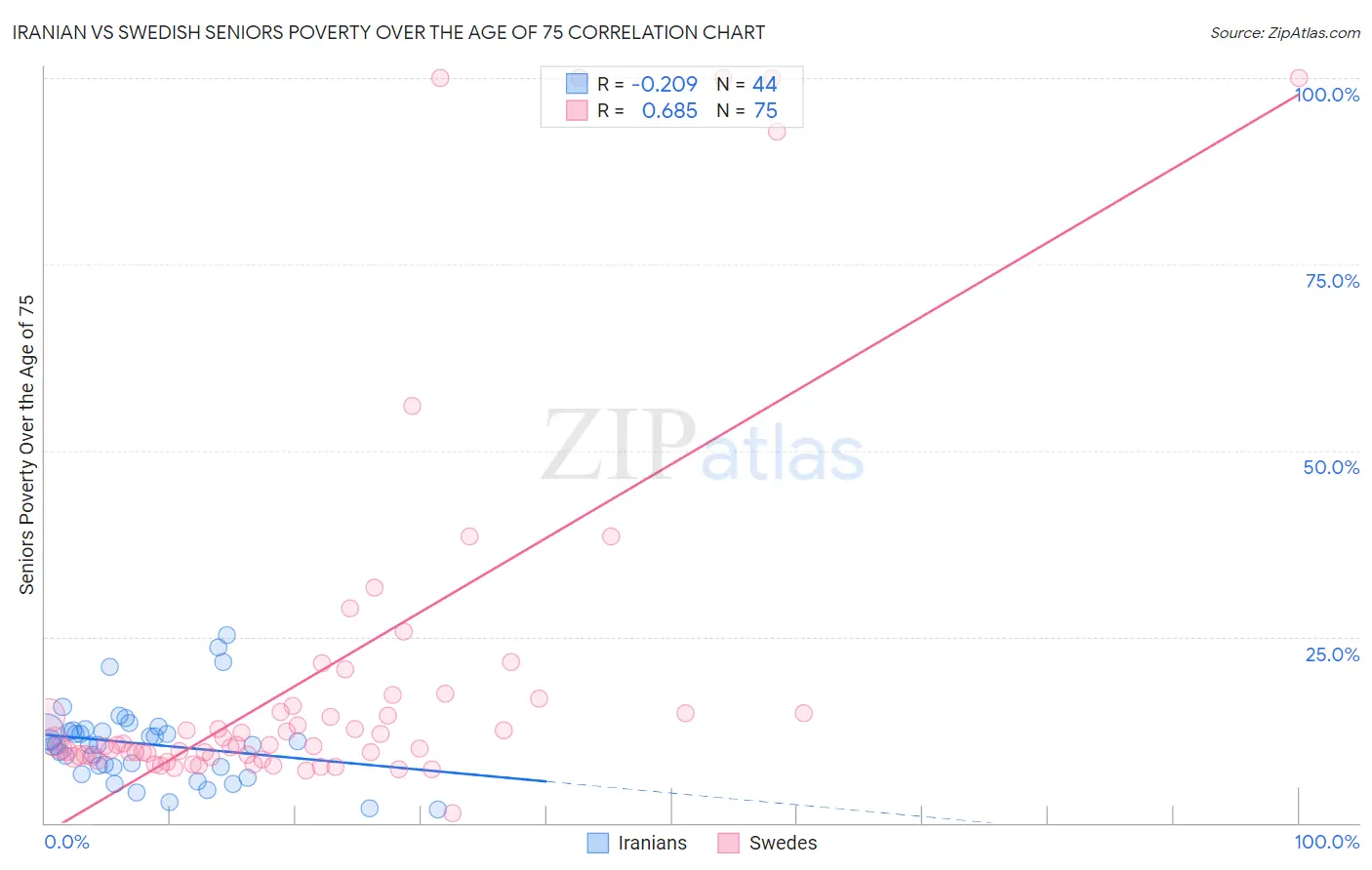 Iranian vs Swedish Seniors Poverty Over the Age of 75