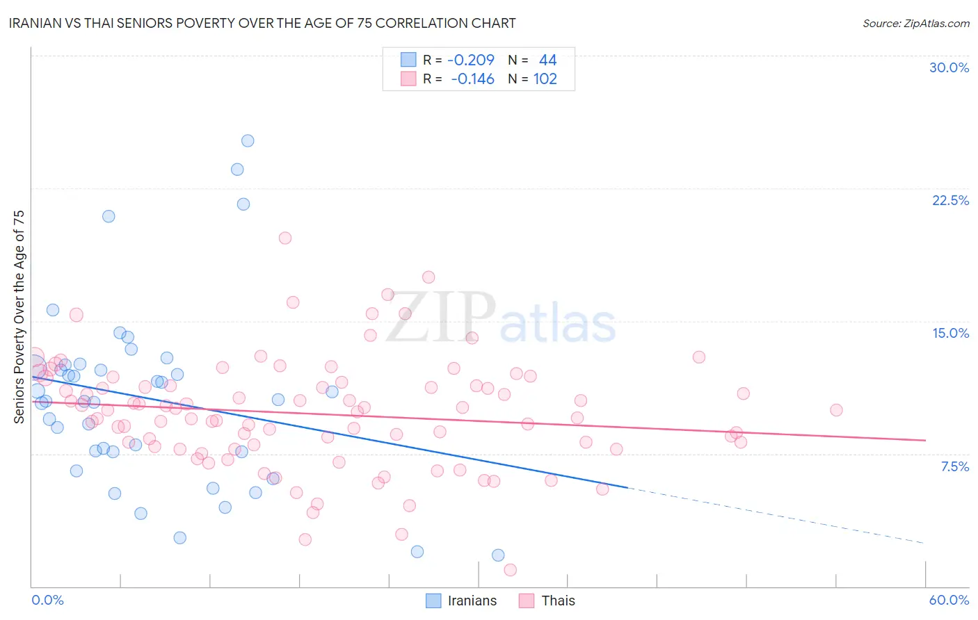 Iranian vs Thai Seniors Poverty Over the Age of 75