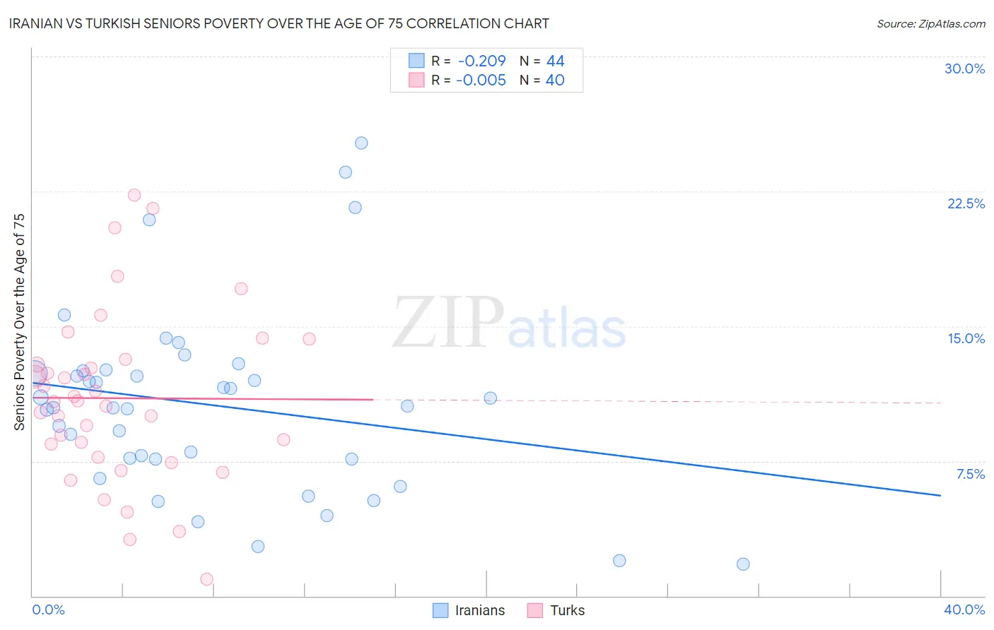 Iranian vs Turkish Seniors Poverty Over the Age of 75