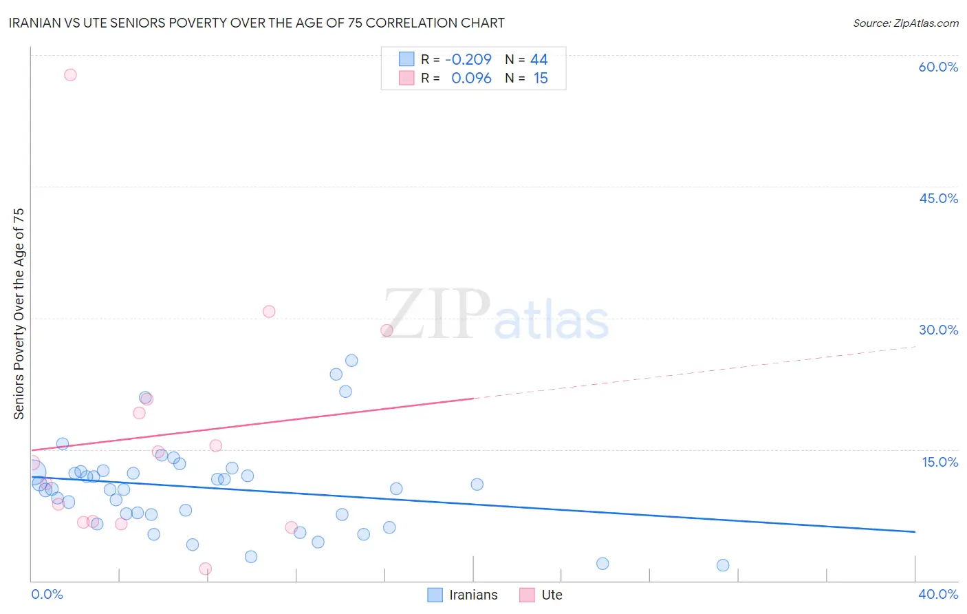 Iranian vs Ute Seniors Poverty Over the Age of 75