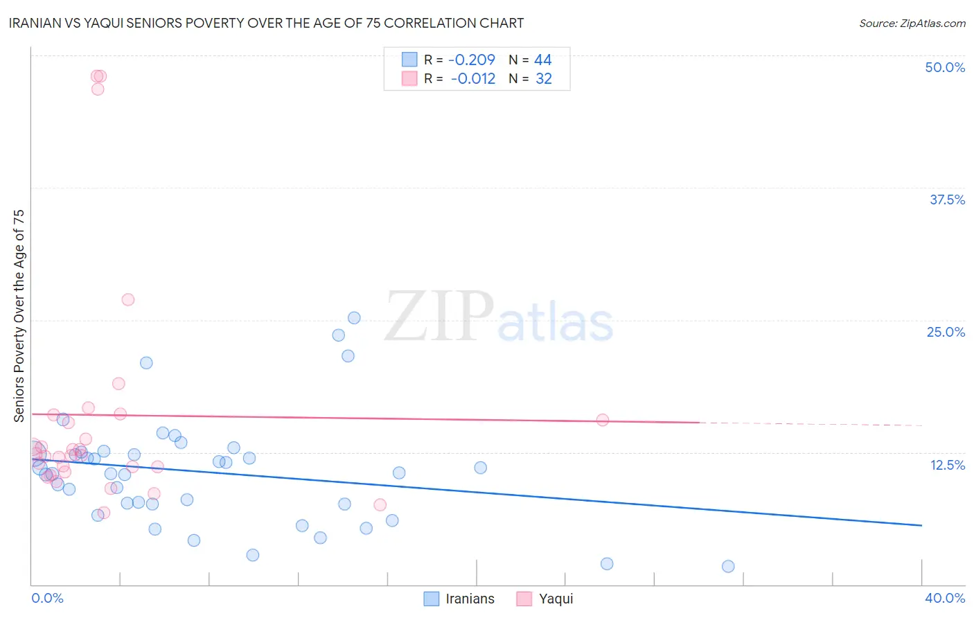 Iranian vs Yaqui Seniors Poverty Over the Age of 75