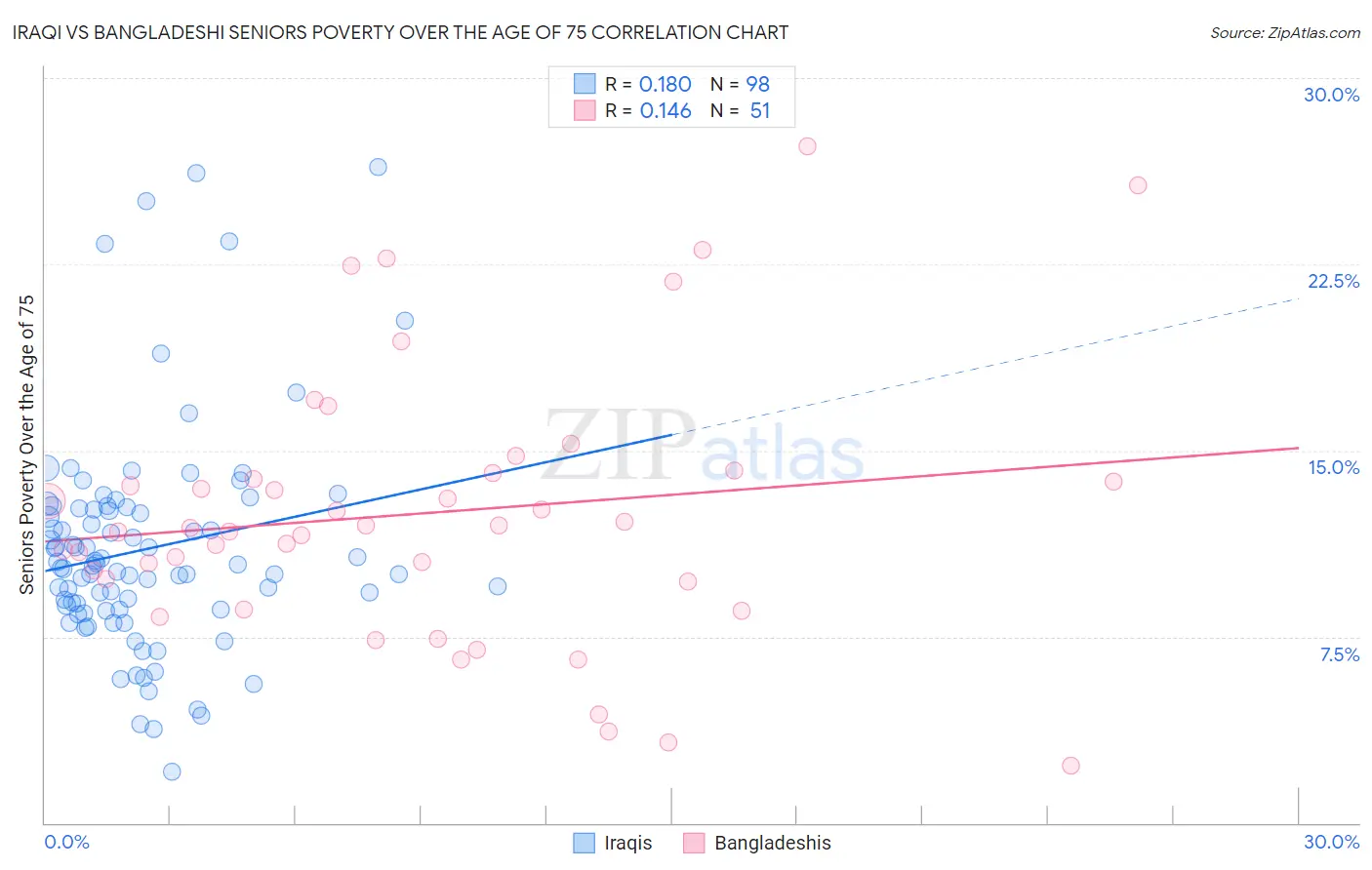 Iraqi vs Bangladeshi Seniors Poverty Over the Age of 75