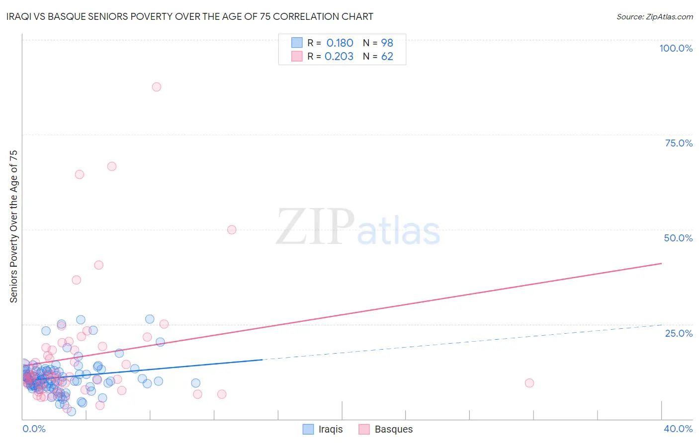 Iraqi vs Basque Seniors Poverty Over the Age of 75