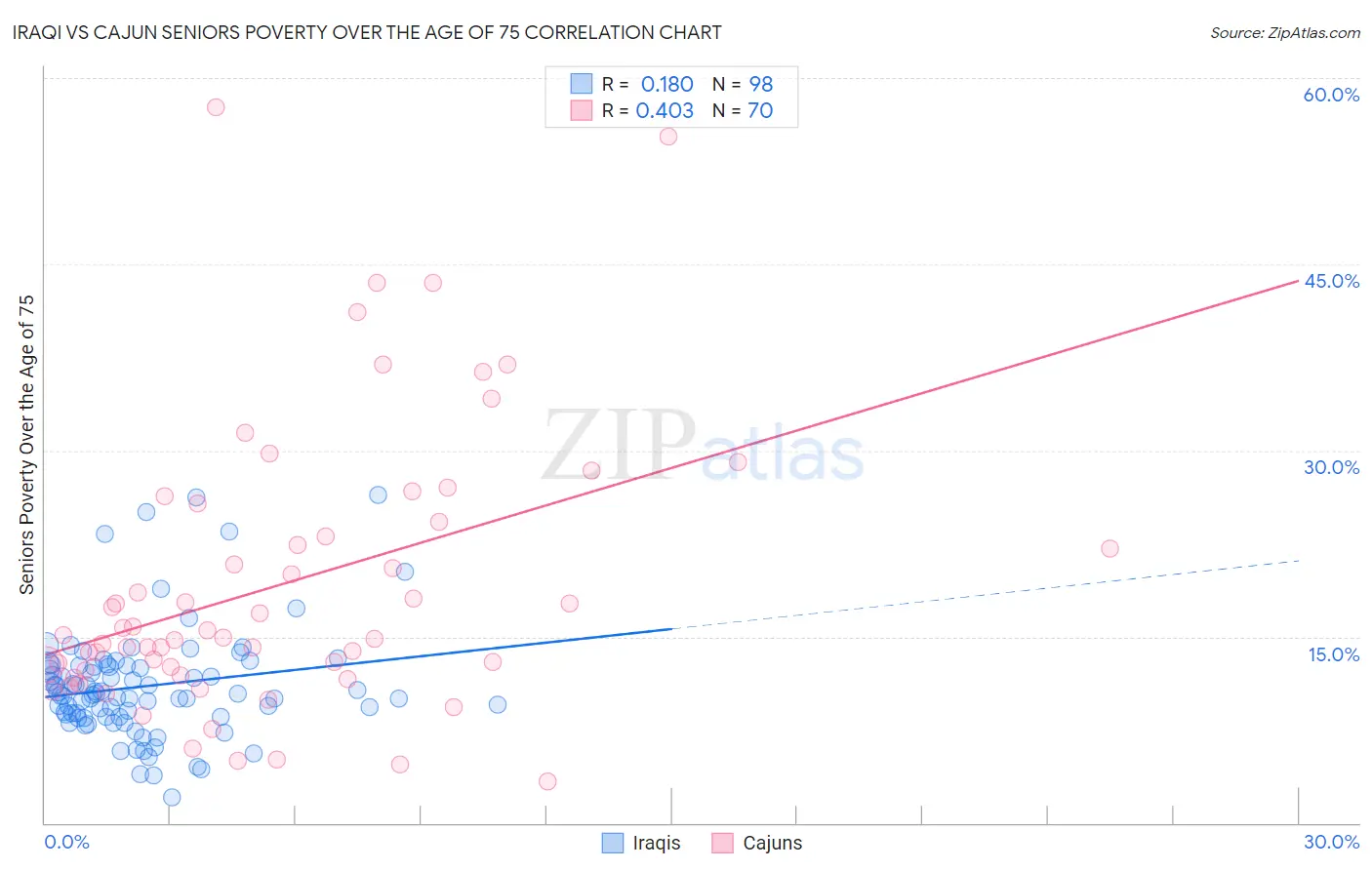 Iraqi vs Cajun Seniors Poverty Over the Age of 75