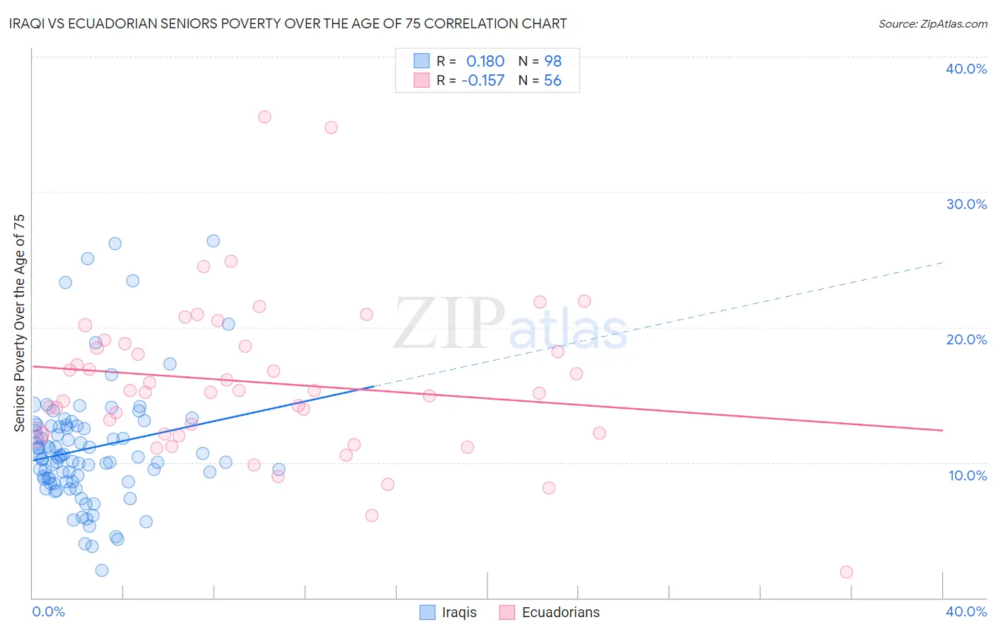 Iraqi vs Ecuadorian Seniors Poverty Over the Age of 75