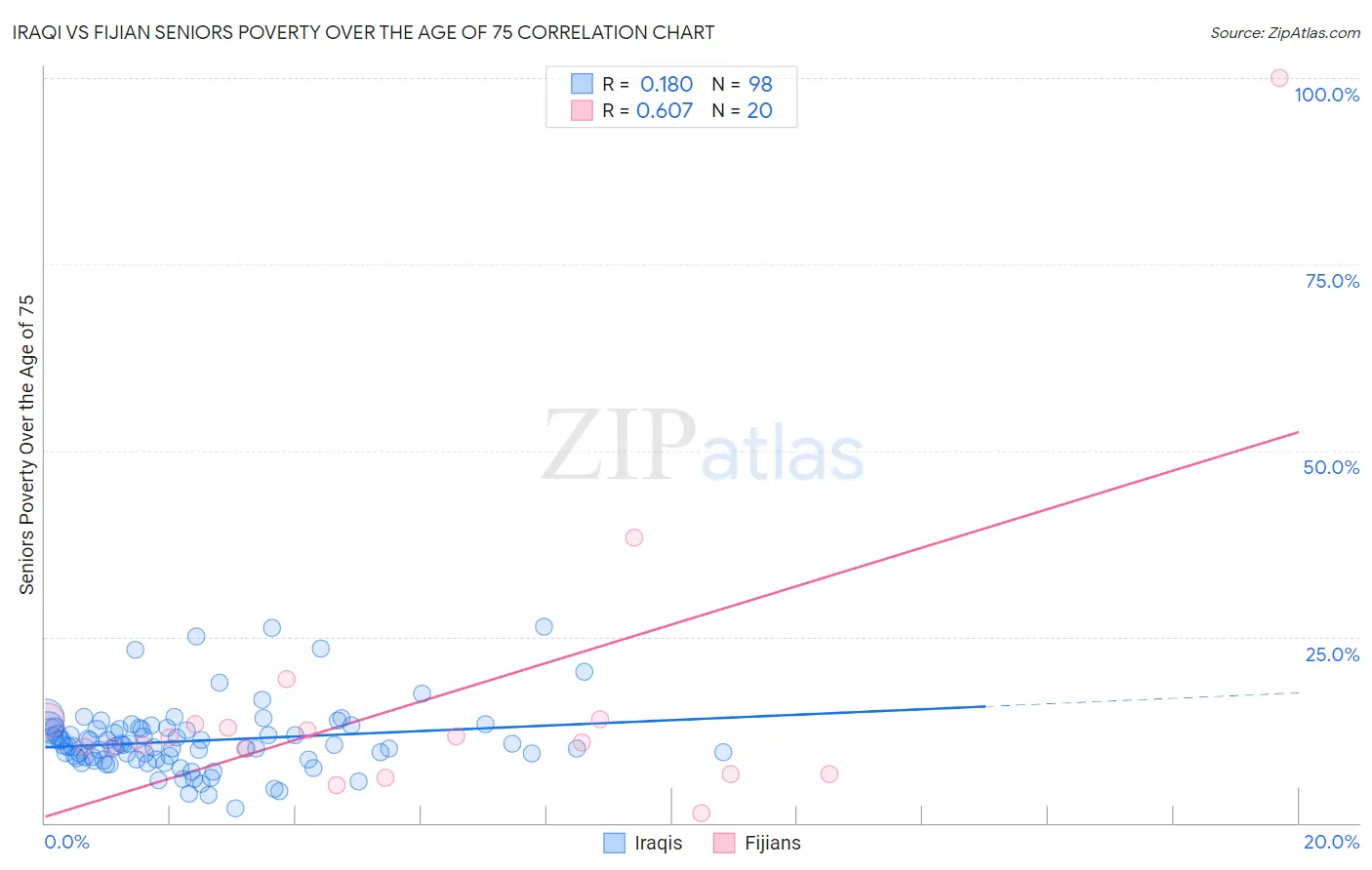 Iraqi vs Fijian Seniors Poverty Over the Age of 75