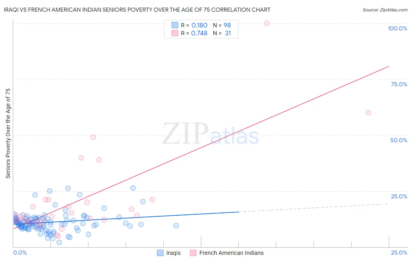 Iraqi vs French American Indian Seniors Poverty Over the Age of 75