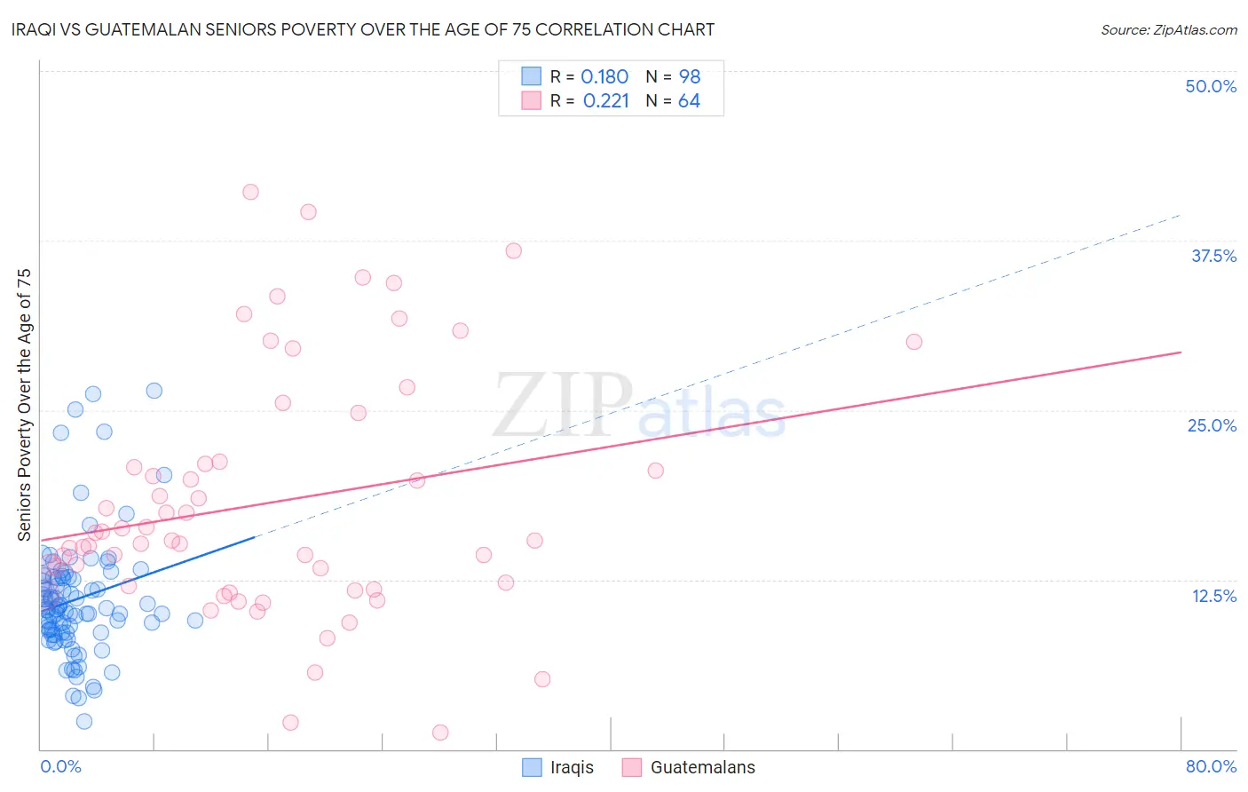 Iraqi vs Guatemalan Seniors Poverty Over the Age of 75