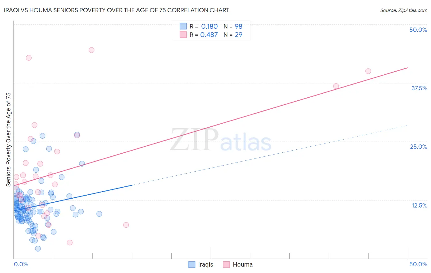 Iraqi vs Houma Seniors Poverty Over the Age of 75