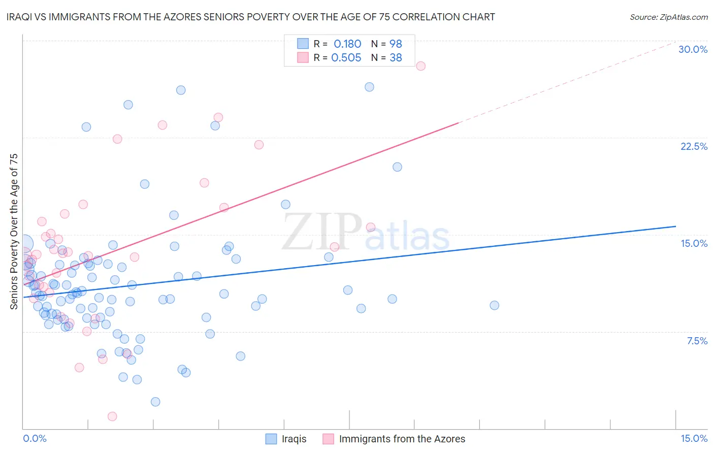 Iraqi vs Immigrants from the Azores Seniors Poverty Over the Age of 75