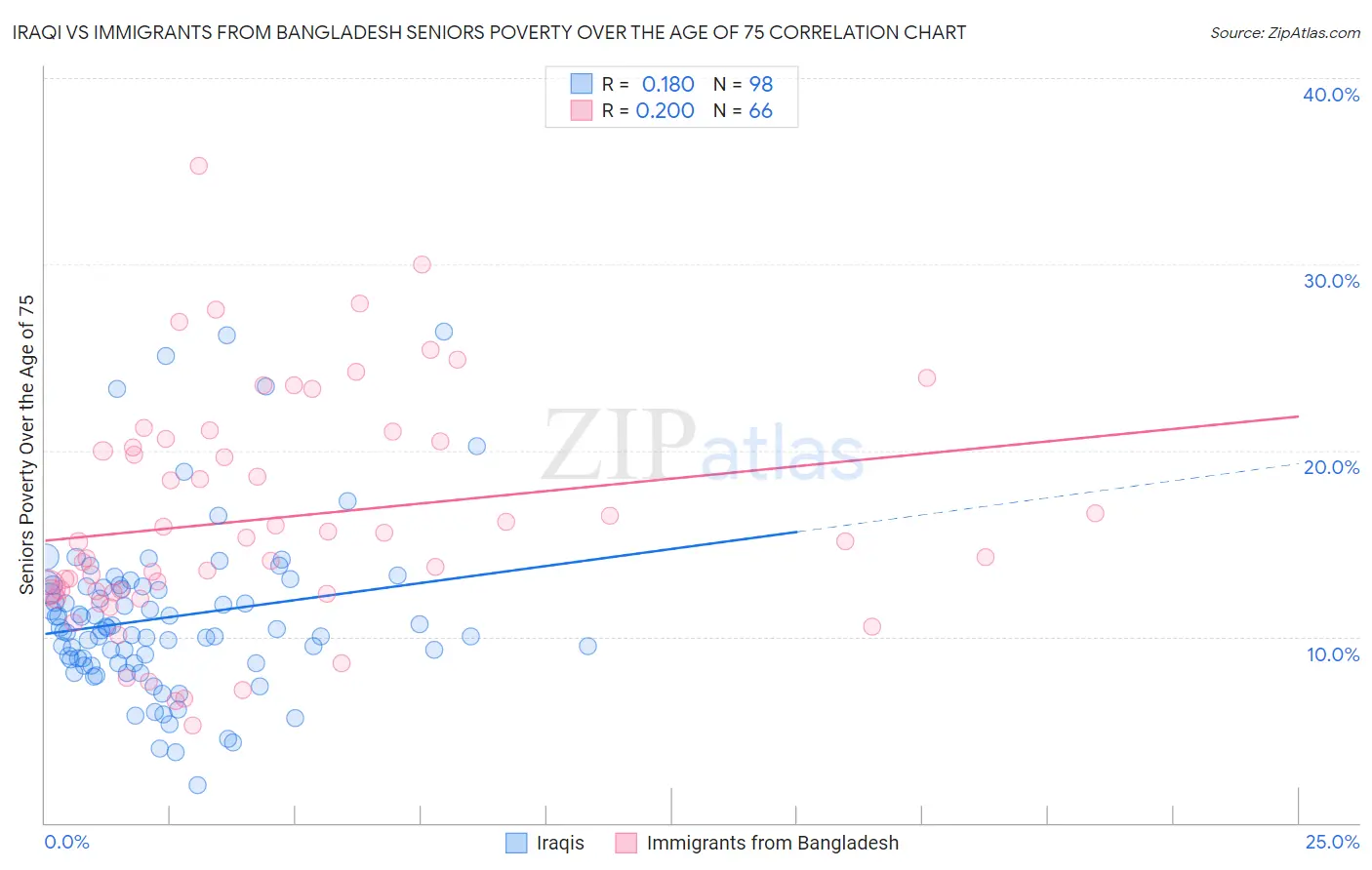 Iraqi vs Immigrants from Bangladesh Seniors Poverty Over the Age of 75