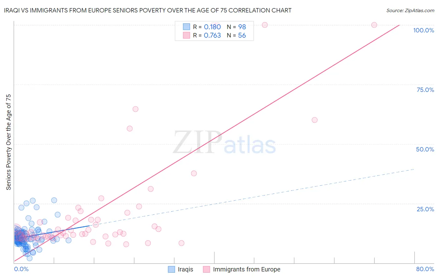 Iraqi vs Immigrants from Europe Seniors Poverty Over the Age of 75