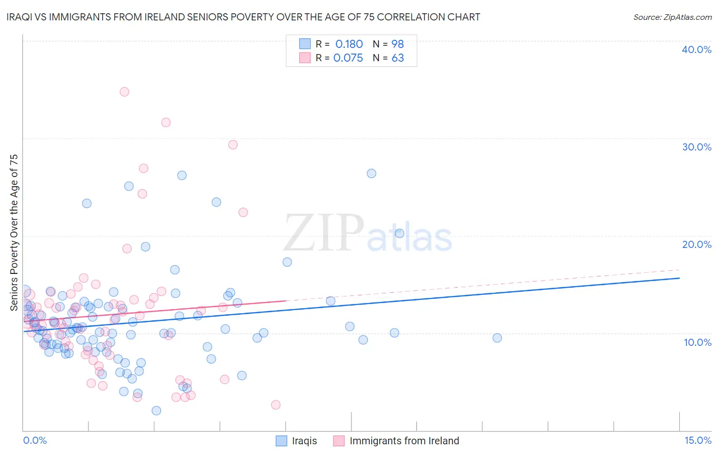 Iraqi vs Immigrants from Ireland Seniors Poverty Over the Age of 75