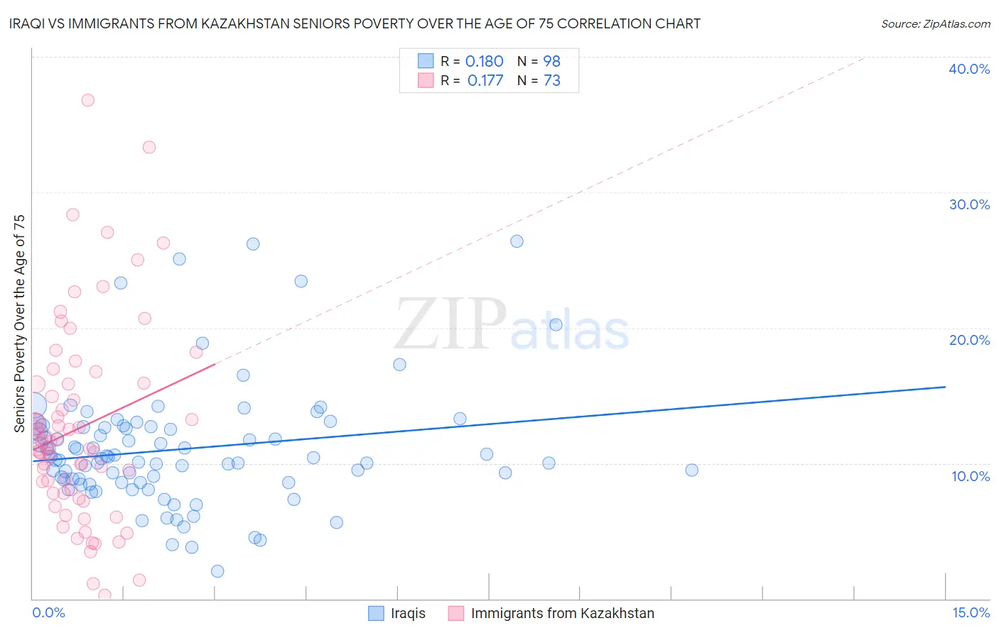 Iraqi vs Immigrants from Kazakhstan Seniors Poverty Over the Age of 75