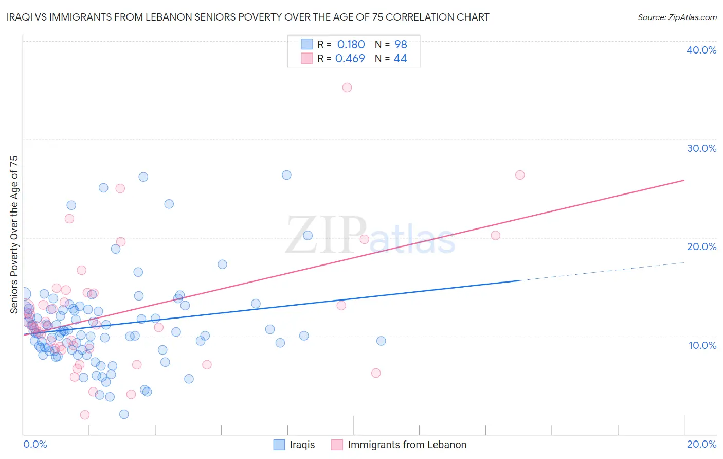 Iraqi vs Immigrants from Lebanon Seniors Poverty Over the Age of 75