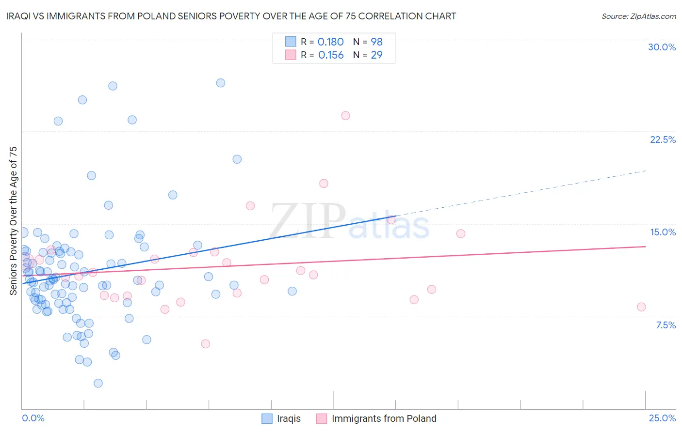 Iraqi vs Immigrants from Poland Seniors Poverty Over the Age of 75