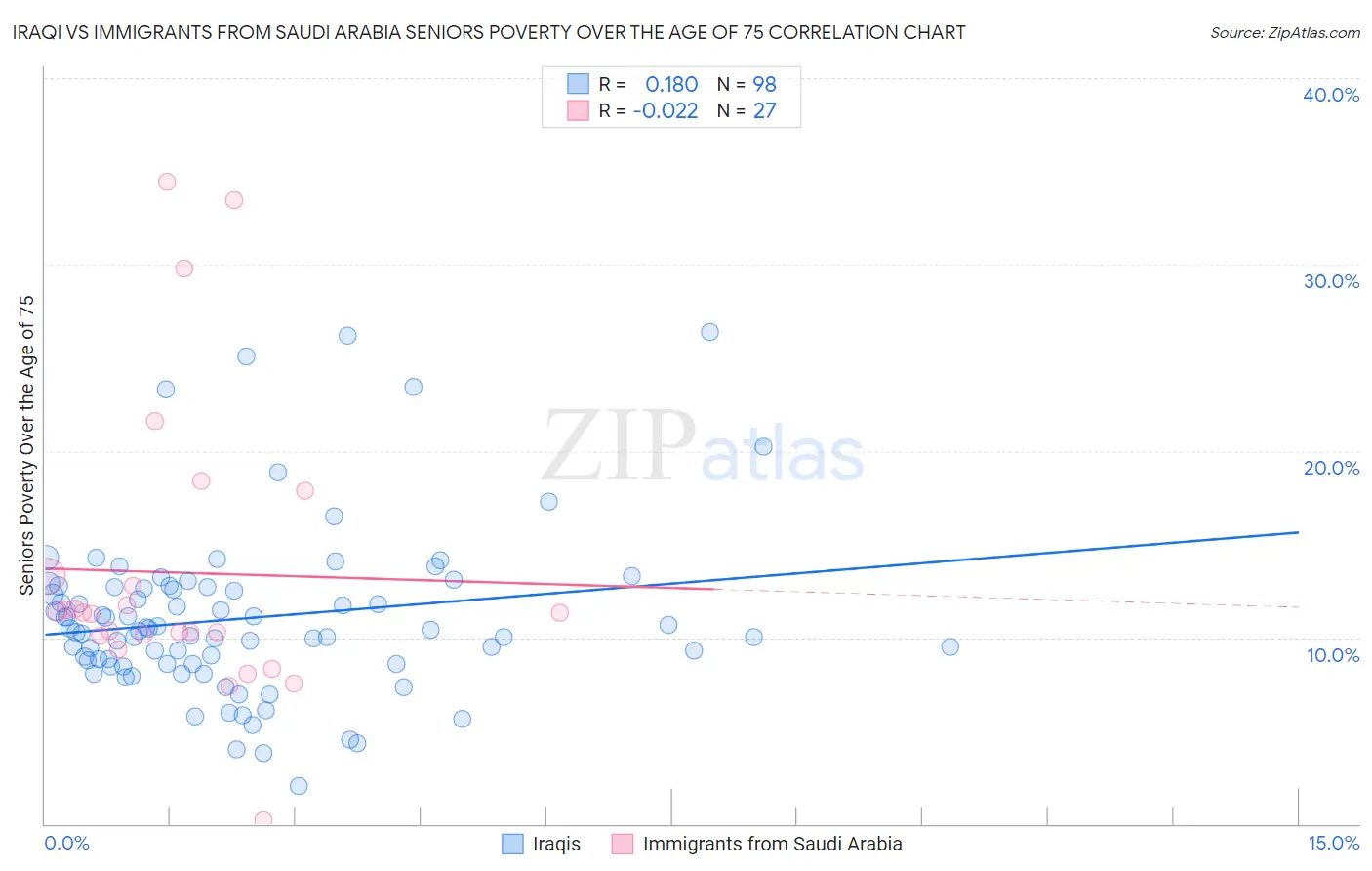 Iraqi vs Immigrants from Saudi Arabia Seniors Poverty Over the Age of 75