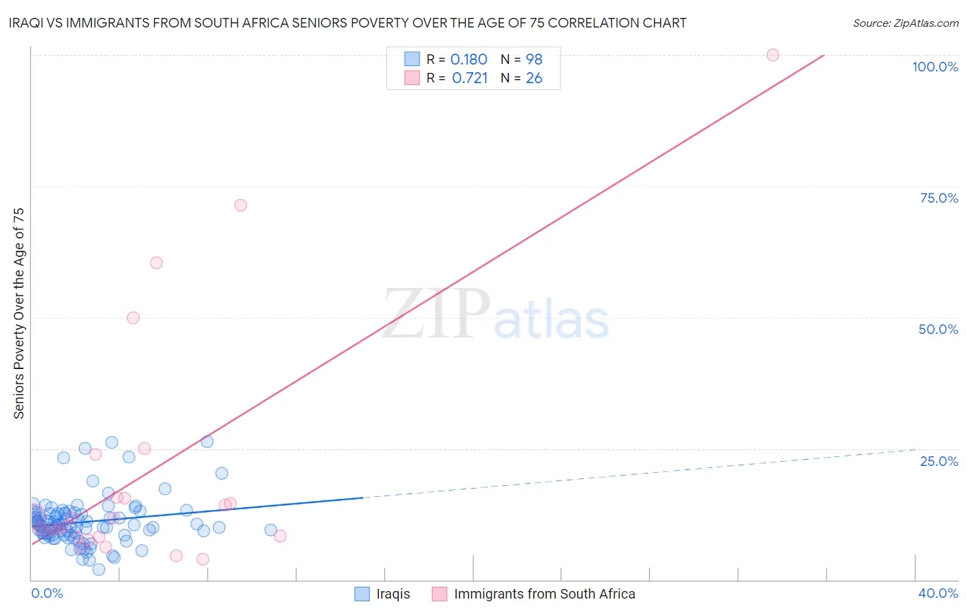 Iraqi vs Immigrants from South Africa Seniors Poverty Over the Age of 75