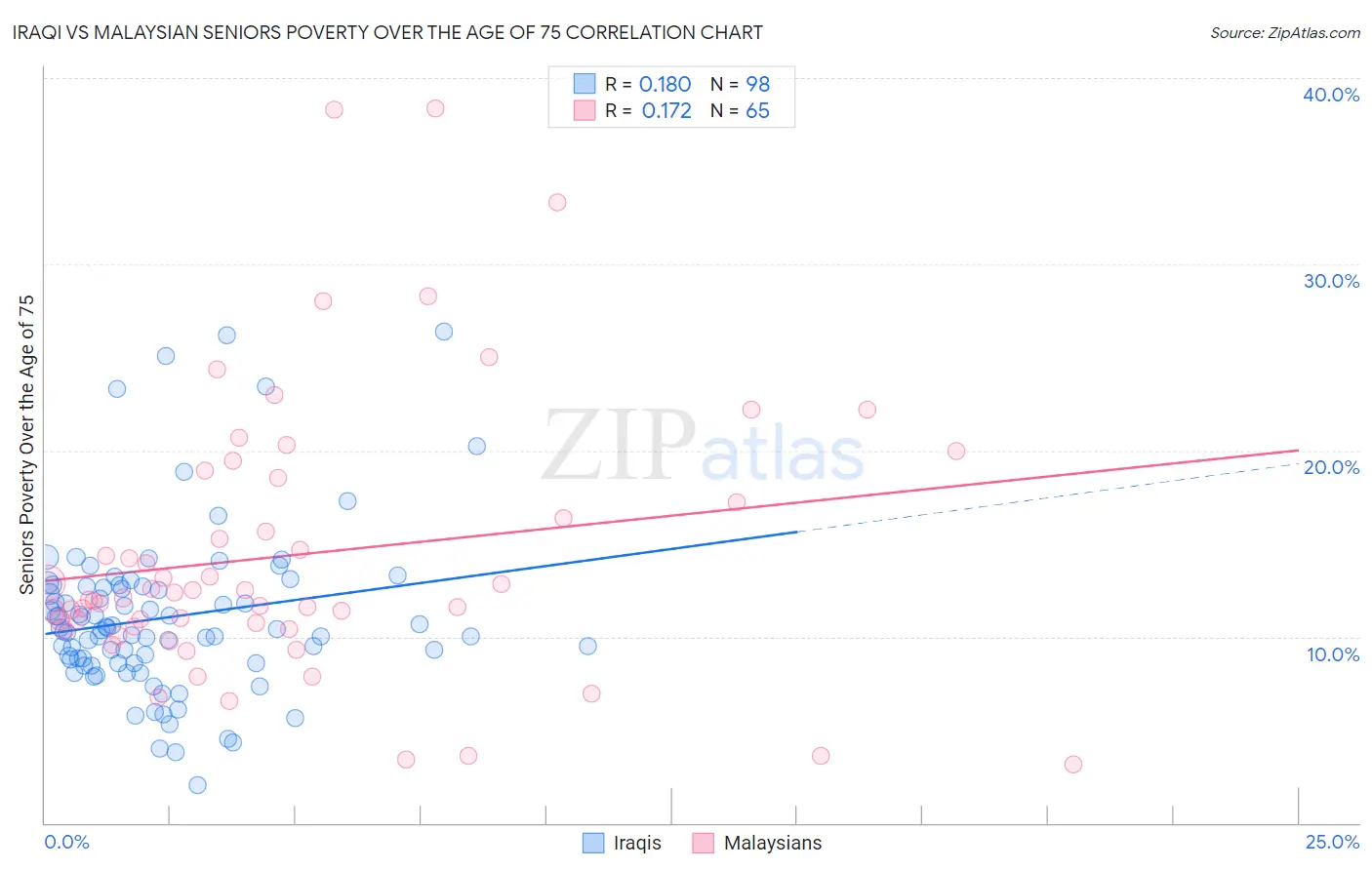 Iraqi vs Malaysian Seniors Poverty Over the Age of 75