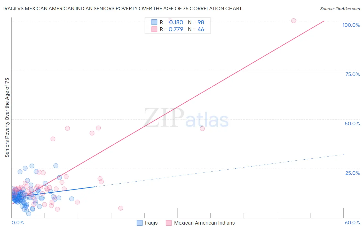 Iraqi vs Mexican American Indian Seniors Poverty Over the Age of 75
