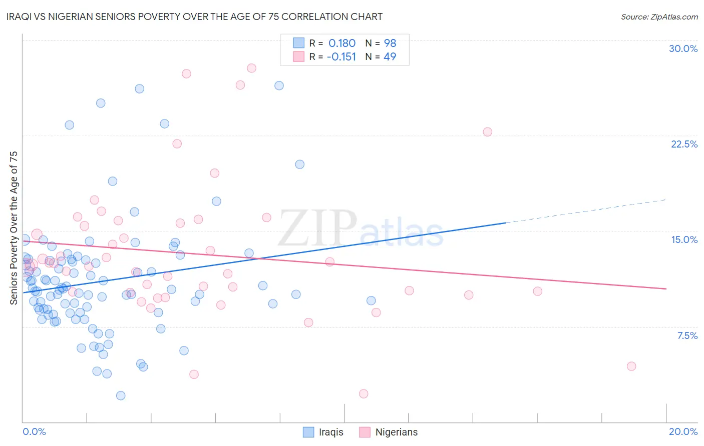 Iraqi vs Nigerian Seniors Poverty Over the Age of 75