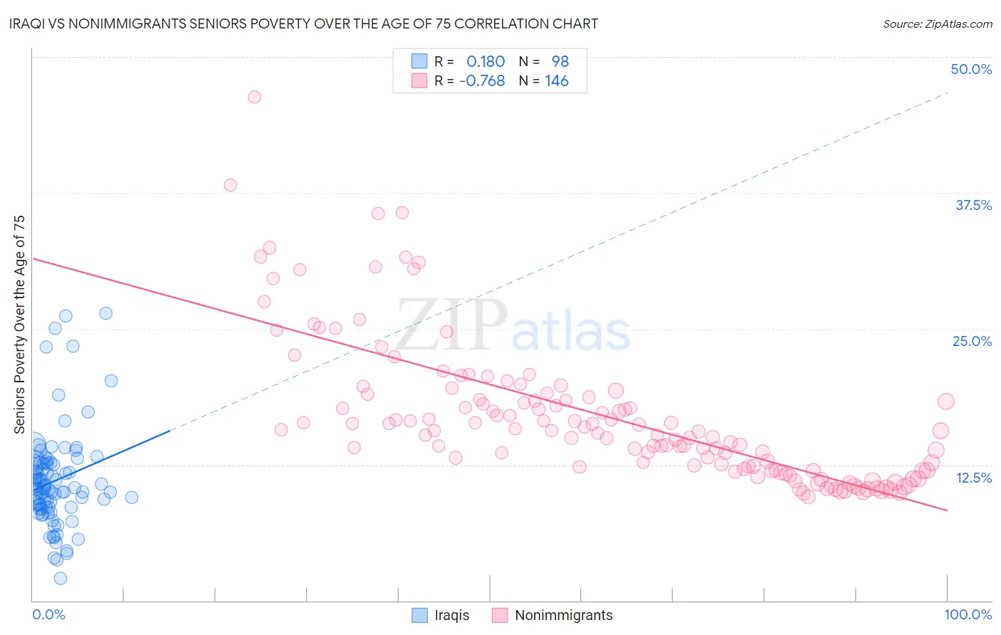 Iraqi vs Nonimmigrants Seniors Poverty Over the Age of 75