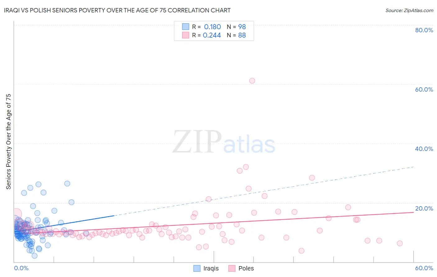 Iraqi vs Polish Seniors Poverty Over the Age of 75