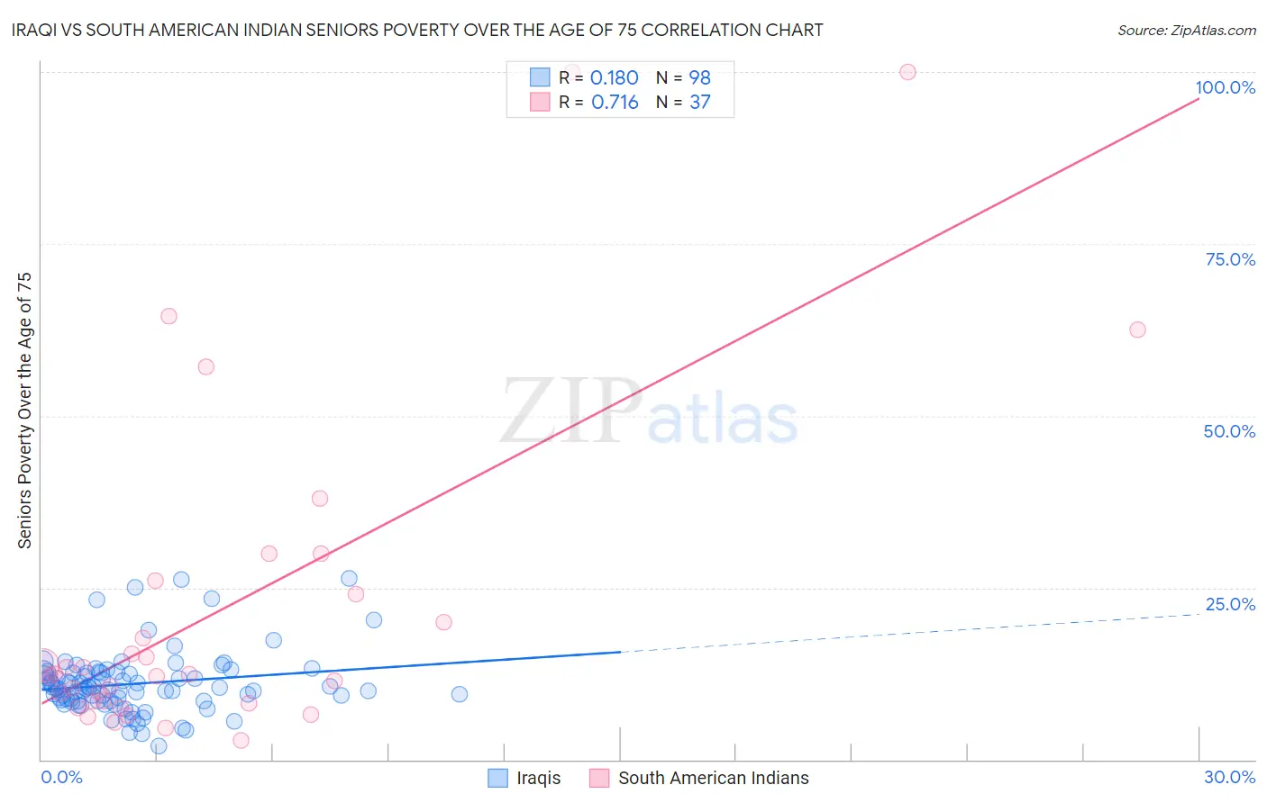 Iraqi vs South American Indian Seniors Poverty Over the Age of 75