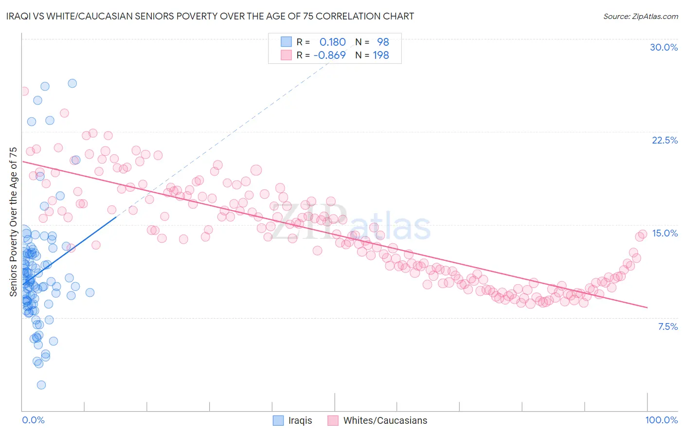 Iraqi vs White/Caucasian Seniors Poverty Over the Age of 75